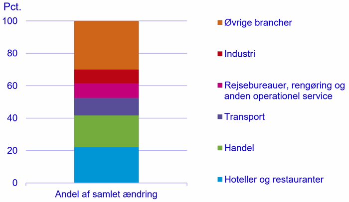 Figur 2. Fem brancher med størst andel af faldet i præsterede timer
