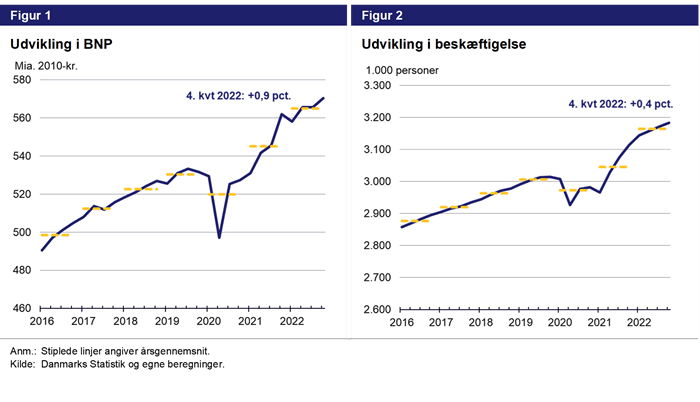 Figur 1 - udvikling i BNP. FIgur 2 - Udvikling i beskæftigelsen