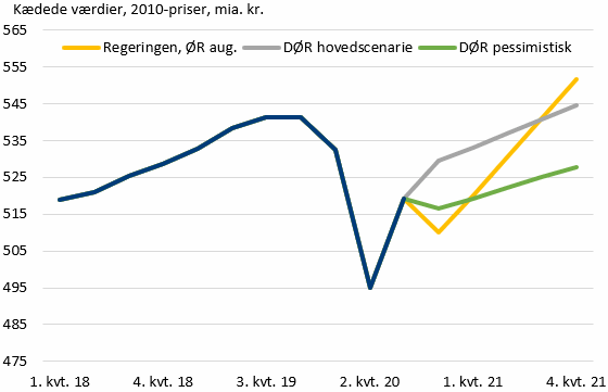 Figur 2. Udvikling i BNP, hvis prognoser skal holde i lyset af seneste tal