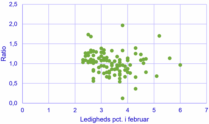 Figur 2. Andel af ledighedsstigning ift. andel ledighed i februar 2020
