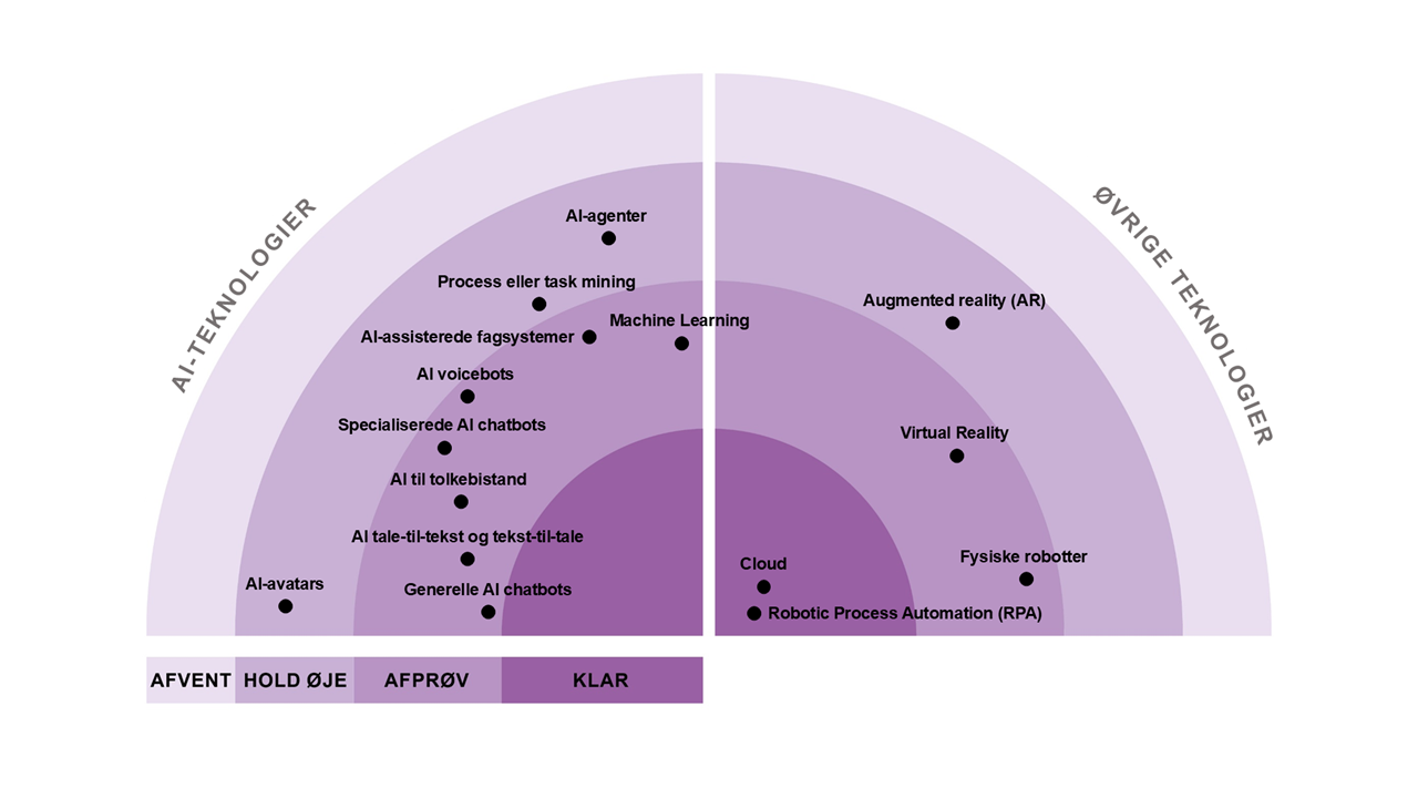 Følgende teknologier vurderes som KLAR: Cloud, RPA Følgende teknologier vurderes som AFPRØV: Generelle AI chatbots, AI voicebots, AI tale-til-tekst og tekst-til-tal, AI til tolkebistand, Specialiserede AI chatbots, AI-assisterede fagsystemer, Machine learning, Fysiske robotter, VR Følgende teknologier vurderes som HOLD ØJE: AI-agenter, Process eller task mining, AI-avatars, AR Der er ingen teknologier i kategorien AFVENT på dette fagområde.