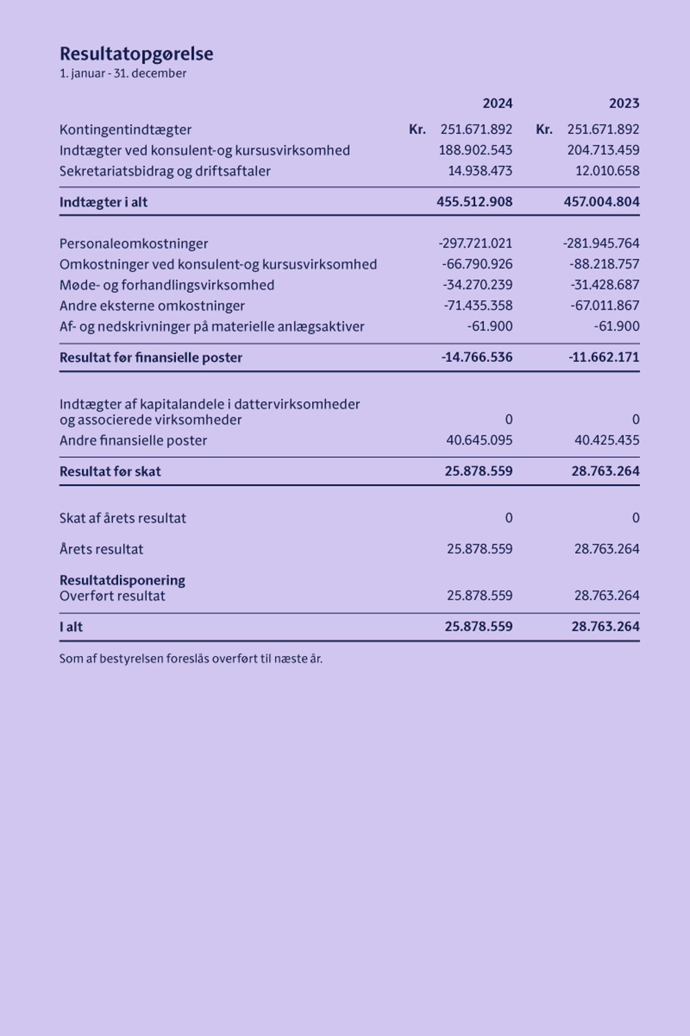 Resultatopgørelse for KL for perioden 1. januar - 31. december 2024, der viser indtægter, omkostninger og overskud eller underskud.