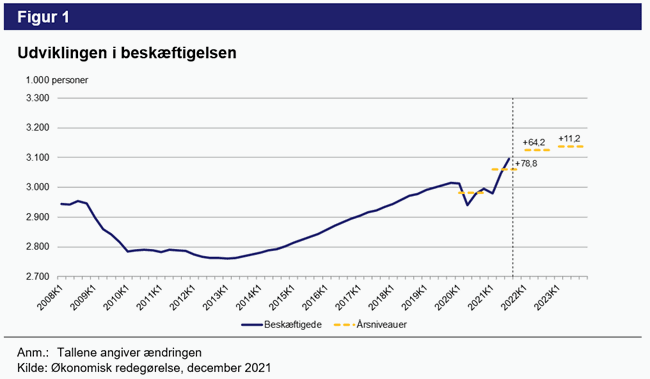 Tabel 1. Forventninger til BNP-vækst, realvækst i pct.