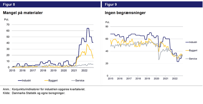 Figur 8 - mangel på materialer. Figur 9 - Ingen begrænsninger.