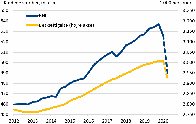 Aktuelle nøgletal, uge 33 (2020)