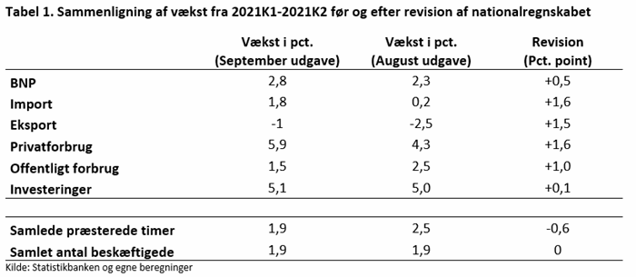 Begrænsninger for produktion, september 2021