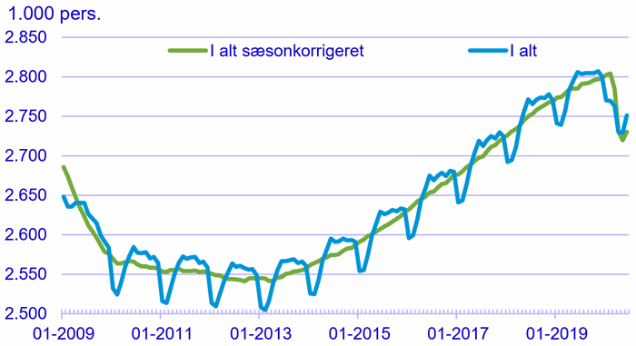 Figur 1. Lønmodtagerbeskæftigelsen i Danmark