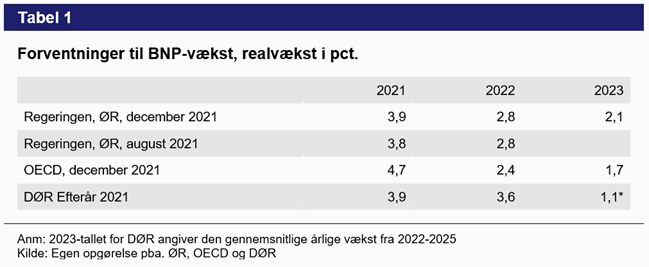 Tabel 1. Forventninger til BNP-vækst, realvækst i pct.