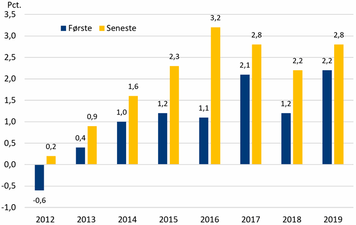 Figur 1. Første og seneste offentliggjorte BNP-vækst