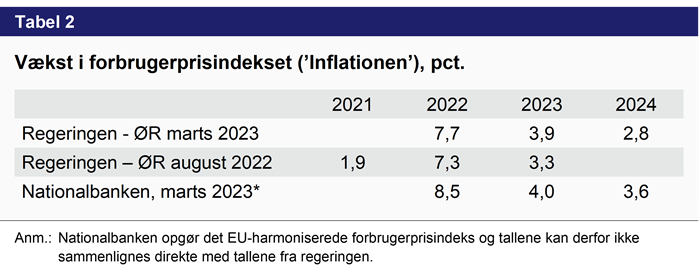 Tabel 2 - vækst i forbugerprisindekset (infaltion), pct
