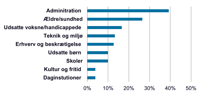 Figur 1. Idébanken 2023 – fordelt på fagområder*