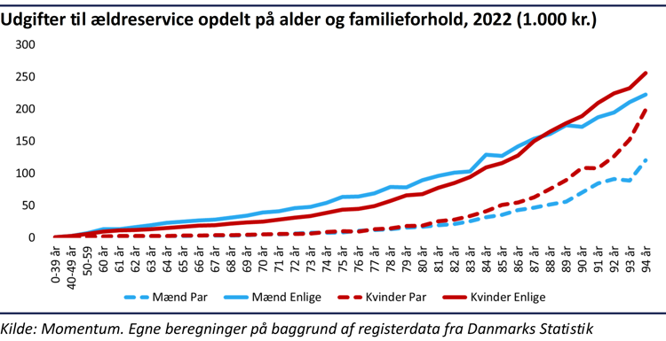Søjlediagram, der viser, at enlige ældre generelt modtager mere ældreservice end ældre, der bor sammen med en partner, og at udgifterne stiger med alderen.