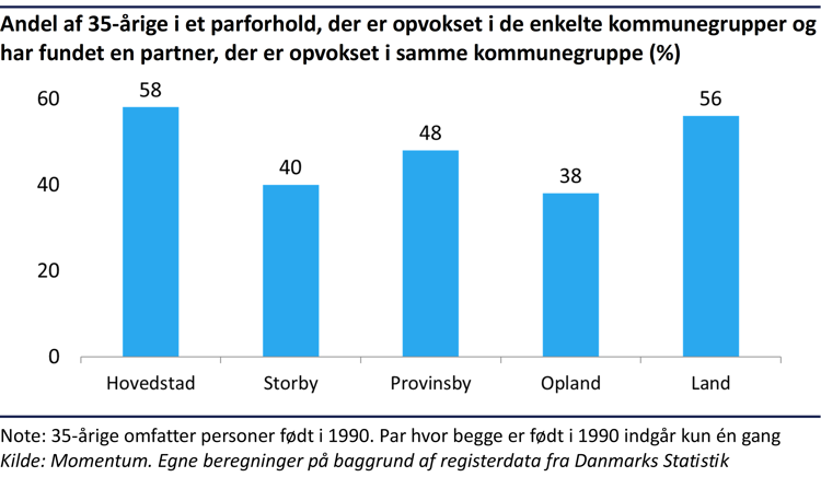 Søjlediagram der viser forskellene på andelen af 35-årige i et parforhold, der har fundet en partner, der er opvokset i samme kommunegruppe