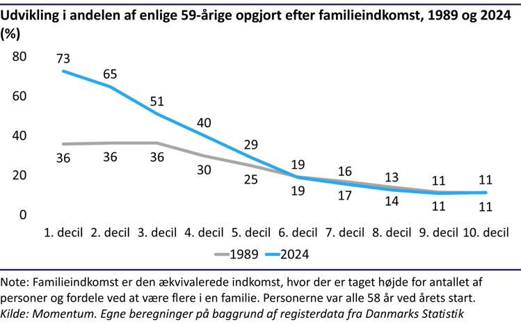 Søjlediagram, der viser, at andelen af enlige 59-årige er steget markant blandt personer med lave indkomster siden 1989, mens udviklingen har været begrænset blandt personer med høje indkomster.