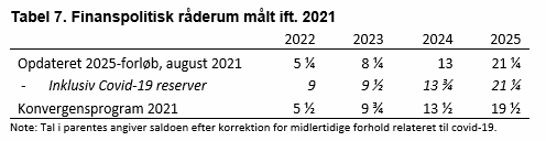 Tabel 7. Finanspolitisk åderum målt ift. 2021