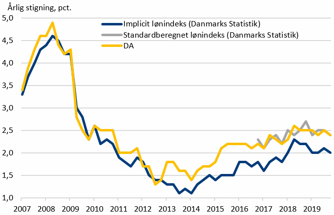 Figur 6. Lønstigninger i private virksomheder mv.