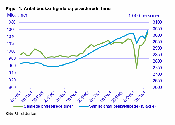 Figur 1. Antal beskæftigede og præsterede timer