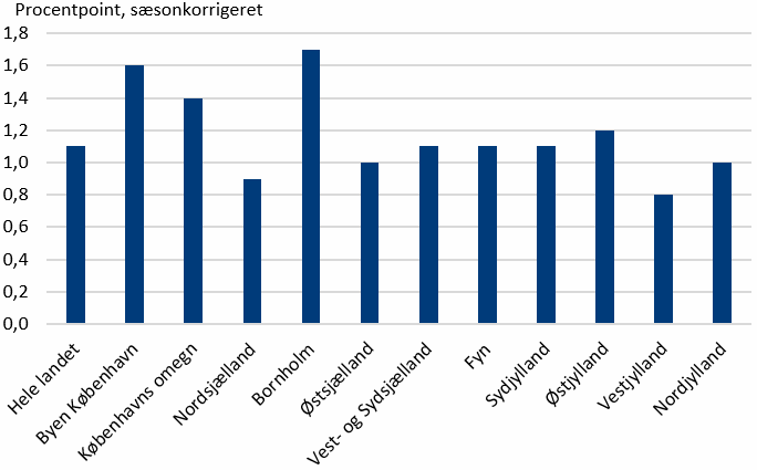 Figur 2. Stigning i ledigheden i pct. af arbejdsstyrken, feb. - sep. 2020