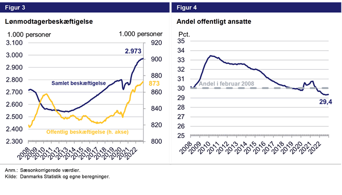 Figur 3 - Lønmodtagerbeskæftigelse. Figur 4 - Andel offentlig ansatte.