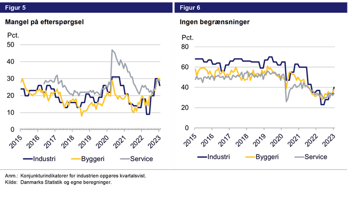 Figur 5 - mangel på efterspørgsel. Figur 6 - ingen begrænsninger