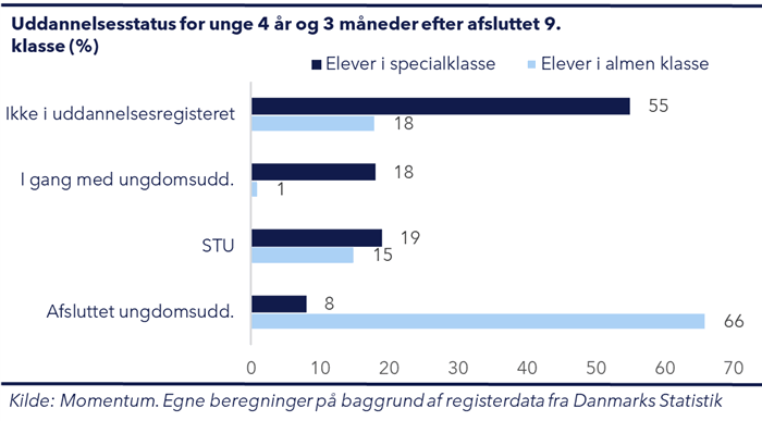 Søjlediagram der viser, at kun 8% af eleverne i specialtilbud har taget en ungdomsuddannelse 4 år og 3 måneder efter 9. klasse, mod 66% af eleverne i almen klasse