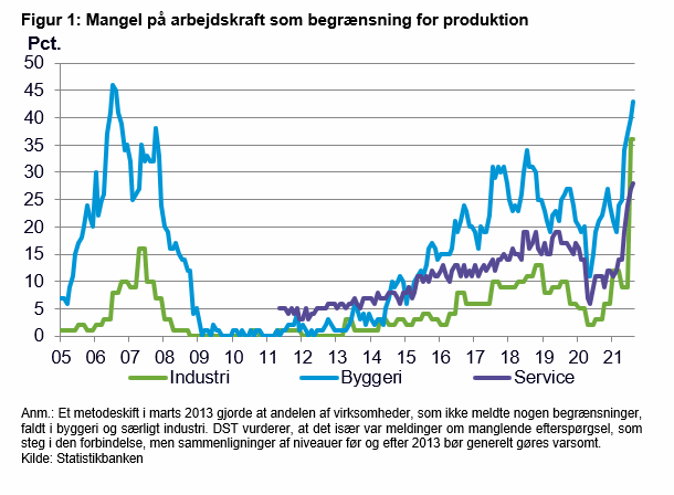 Figur 1: Mangel på arbejdskaft som begræning for produktion Pct.