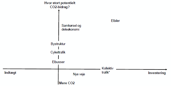 Figur som viser et koordinatsystem, hvor ovenstående tiltag samt kollektiv trafik er placeret i forhold til potentielle CO2-bidrag og -udledning samt indtægt og investering.