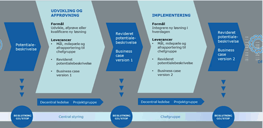 Figur 1: Projektmodel der understøtter at velfærdsteknologi skaber værdi