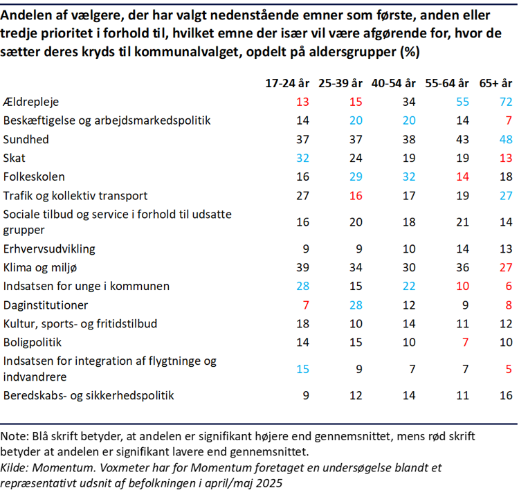 Aldersopdeling af vælgernes vigtigste emner til kommunalvalget