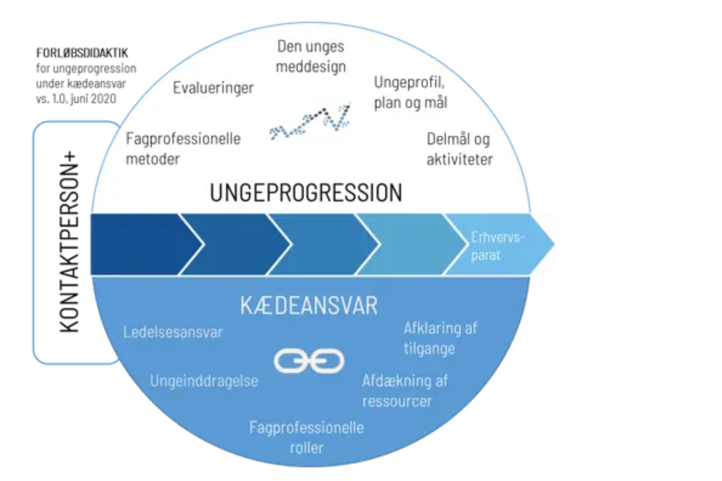 Den didaktiske model er opdelt i to halvcirkler. Den øverste del af modellen omhandler progressionen i selve arbejdet og vejledningen af og med den unge. Den nederste del omhandler kædeansvaret, som er det koordinerende samarbejde mellem uddannelsesvejledere, ungdomsuddannelser og andre fagfolk omkring de unge.