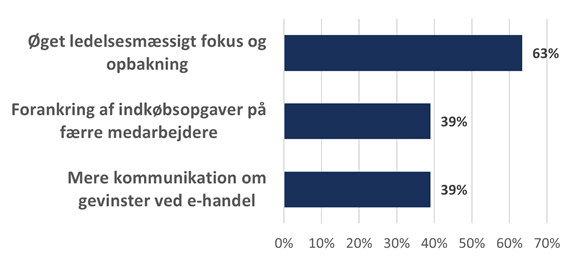 Figur 2. De tre største potentialer til øget brug af e-handel: ”Hvad skal der til for at øge brugen af e-handel hos jer?”