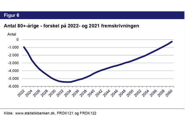 Figur 6. Antal 80+-årige - forskel på 2022- og 2021 fremskrivninger