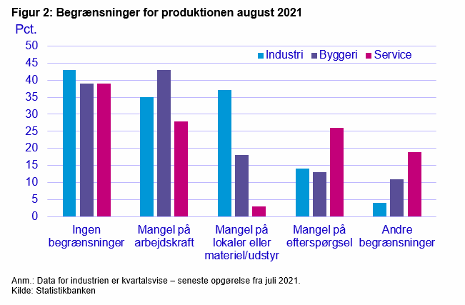 Begrænsninger for produktionen august 2021