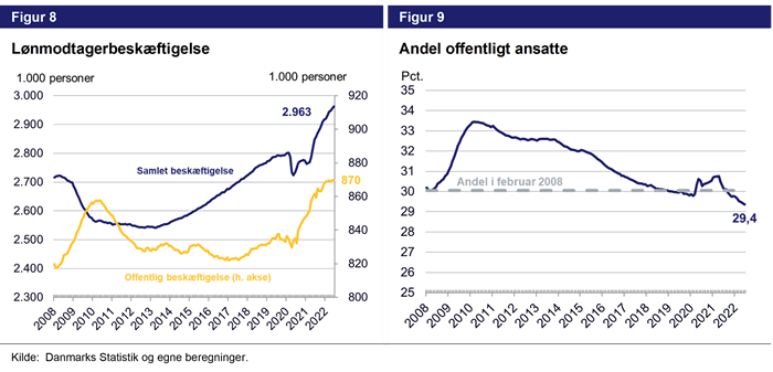 Figur 8 - lønmodtagerbeskæftigelse. Figur 9. Andel offentlig ansatte.