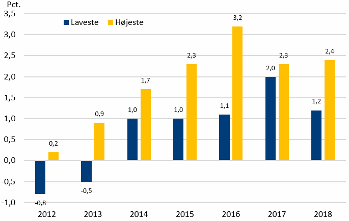 Figur 2. Laveste og højeste offentliggjorte BNP-vækst