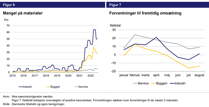 Figur 6 - mangel på matrialer. Figur 7 - forventninger til fremtidg omsætning