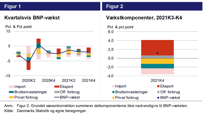 Figur 1. Kvartalsvis BNP-vækst. Figur 2. Vækstkomponenter, 2021K3-K4