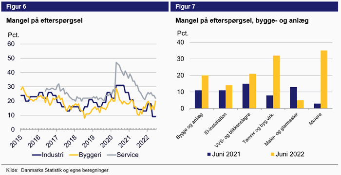 Figur 6. Mangel på efterspørgsel. Figur 7. Mangel på efterspørgsel, bygge- og anlæg (begge i procent)