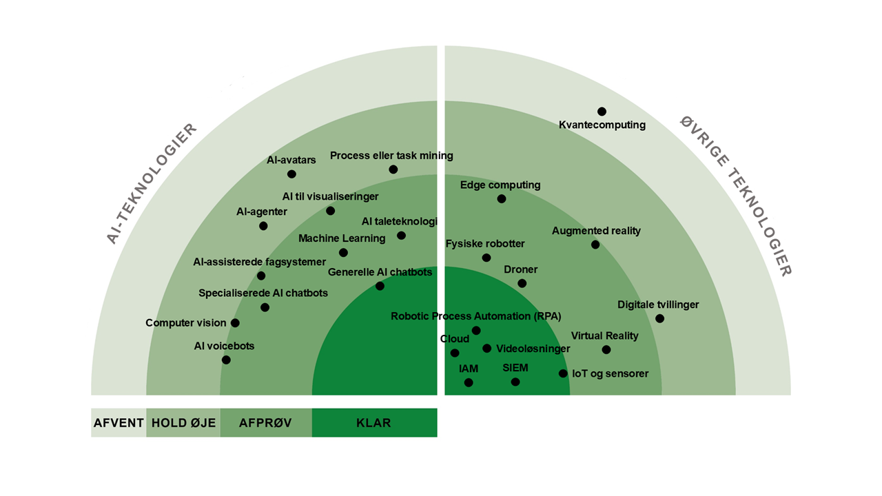 Følgende teknologier vurderes som KLAR: Generelle AI chatbots, Cloud, IoT og sensorer, RPA, Videoløsninger, IAM, SIEM. Følgende vurderes som AFPRØV: AI voicebots, AI taleteknologi, Specialiserede AI chatbots, AI-assisterede fagsystemer, AI til visualiseringer, Process eller task mining, Computer vision, Machine learning, Fysiske robotter, VR, AR, Droner, Edge computing. Følgende vurderes som HOLD ØJE: AI-agenter, AI-avatars, Digitale tvillinger. Følgende vurderes som AFVENT: Kvantecomputing