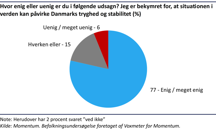 Cirkeldiagram der viser, at 77% af danskerne er bekymrede for, at situationen i verden kan påvirke Danmarks tryghed og stabilitet