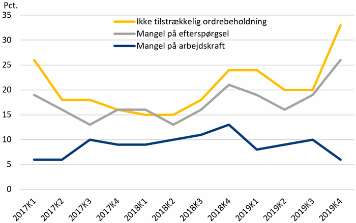 Figur 1. Mangel på arbejdskraft og efterspørgsel i industrien