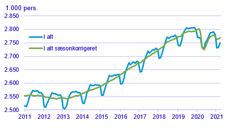 Figur 1. Samlet lønmodtagerbeskæftigelse