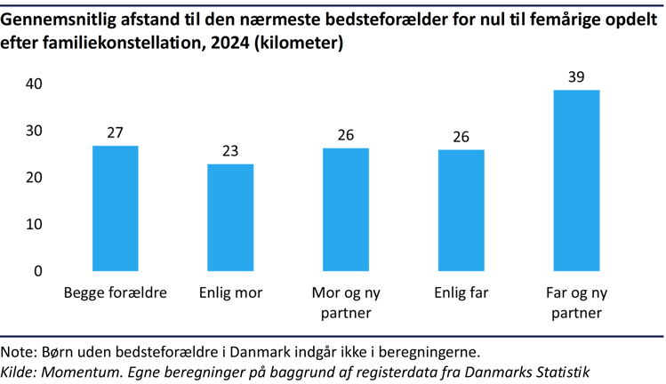 Søjlediagram der viser den gennemsnitlig afstand til den nærmeste bedsteforælder for nul til femårige opdelt efter familiekonstellation i 2024