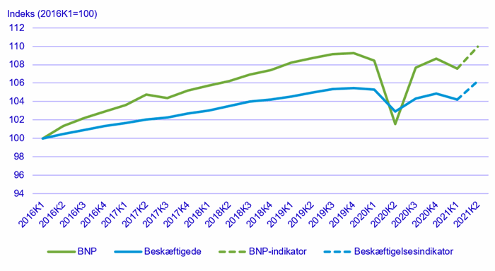 Figur 2. BNP- og beskæftigelsesindikator