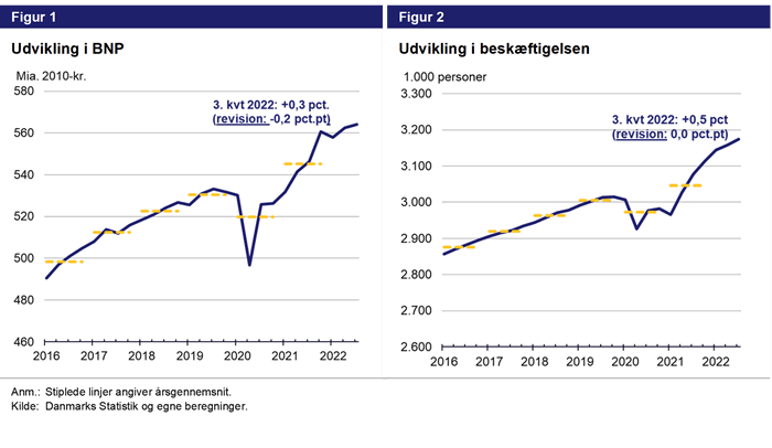 Figur 1 - udvikling i BNP. Figur 2 - udvikling i beskæftigelsen
