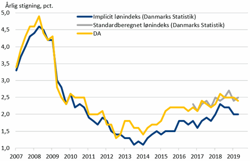Lønstigninger i private virksomheder mv.