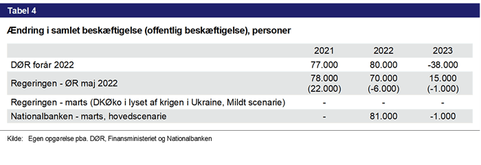 Tabel 4. Ændring i samlet beskæftigelse (offentlig beskæftigelse), personer.
