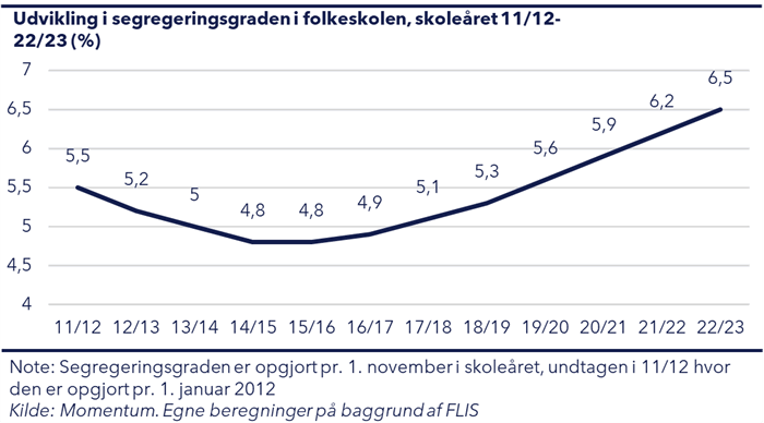 Kurvediagram der viser, at andelen børn i folkeskolen der er i et specialtilbud er steget fra 4,8% i skoleåret 2015/2016 til 6,5% i 2022/2023