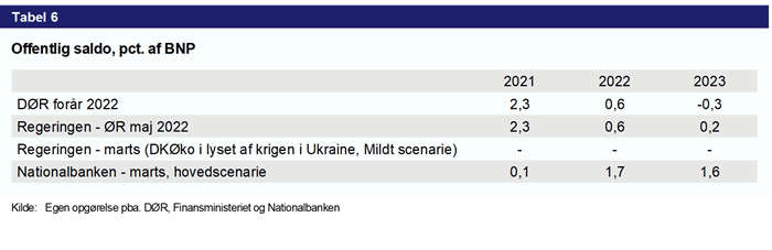 Tabel 6. Offentlig saldo, pct. af BNP