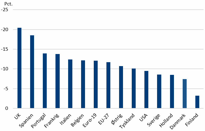 Figur 2. BNP-vækst, 2. kvt. 2020